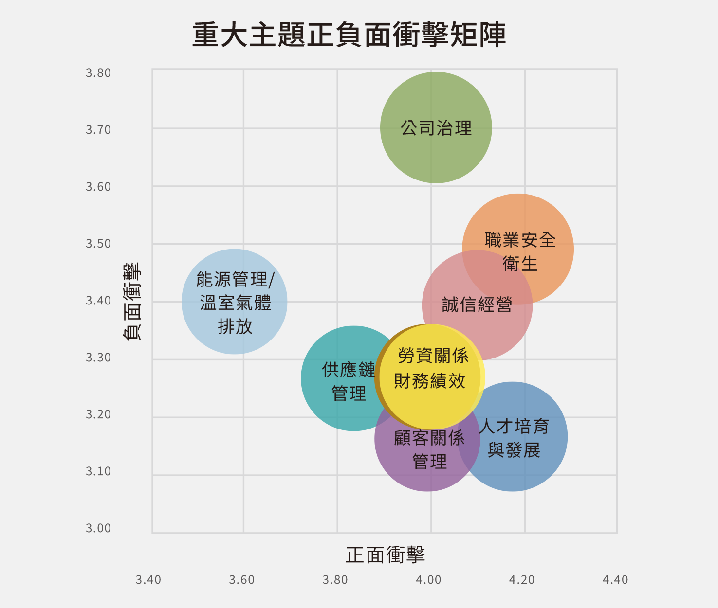 重大主題正負面衝擊矩陣