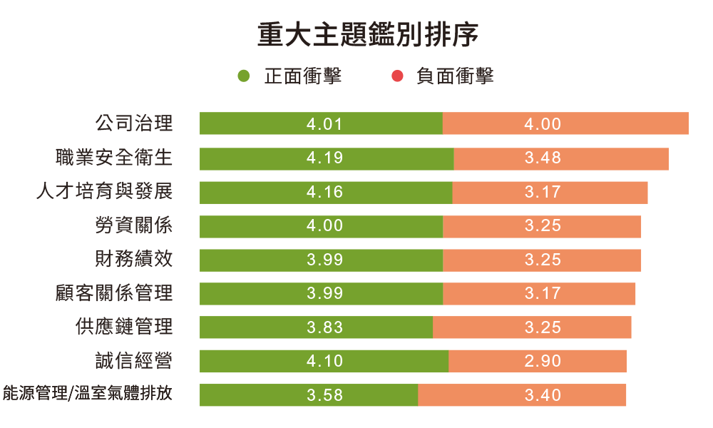 重大主題鑑別排序